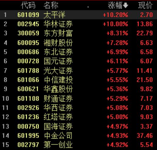 涨势如虹！股汇商疯狂拉升，沪指重回3000点，创业板大涨3%，离岸人民币收复日内全部失地