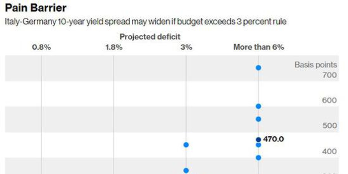 小心!意大利国债或陷入欧债危机以来最凶险境