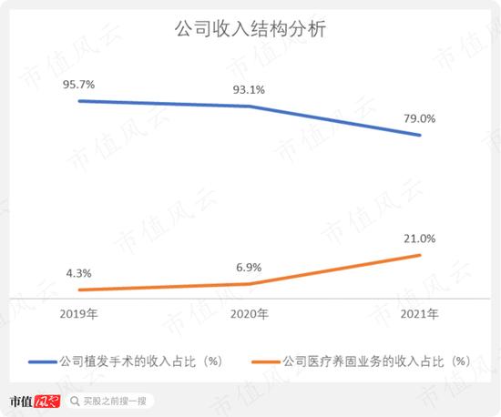 大麦植发：老板涉嫌无证行医长达10年，核心植发业务增长乏力，人均消费持续下滑