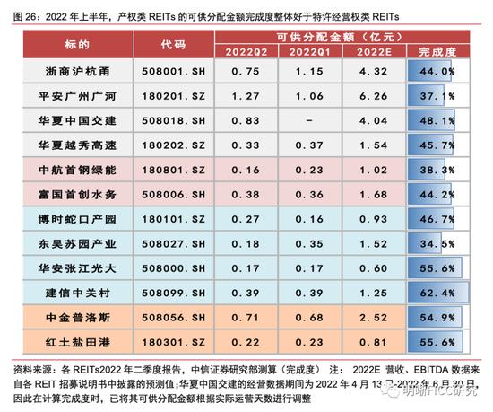 REITs二季报点评：疫情的压力测试下，REITs经营表现如何？