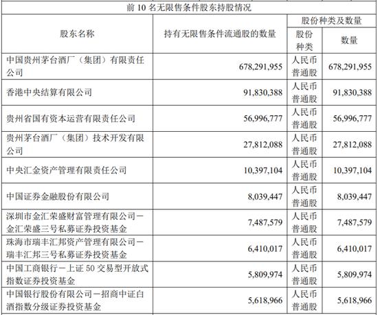贵州茅台公布三季报！前十大股东排名“微变”