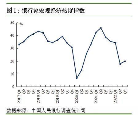 央行发布2022年第三季度银行家问卷调查报告