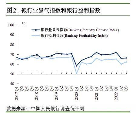 央行发布2022年第三季度银行家问卷调查报告