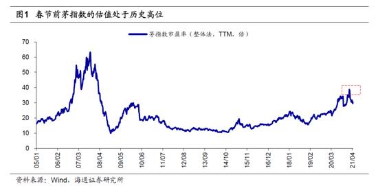 海通策略：春节以来茅指数跑输是性价比的自我修正 今年中大盘机会更大