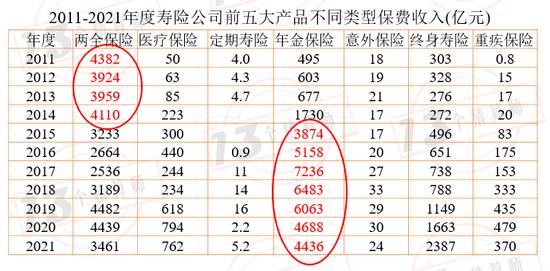 2021年度寿险公司产品观察：百亿大单品共有33款，主要是年金和分红型两全，其次是终身寿险，难觅重疾！