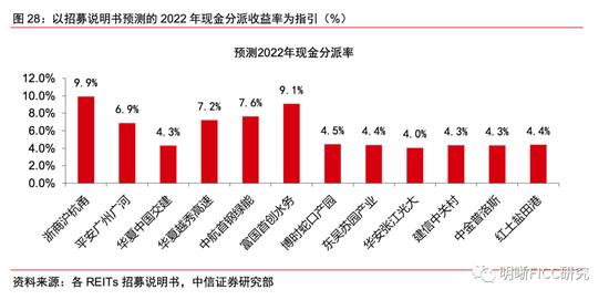 REITs二季报点评：疫情的压力测试下，REITs经营表现如何？