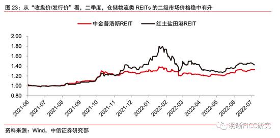 REITs二季报点评：疫情的压力测试下，REITs经营表现如何？