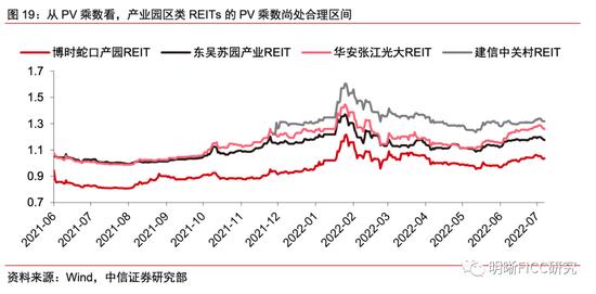 REITs二季报点评：疫情的压力测试下，REITs经营表现如何？