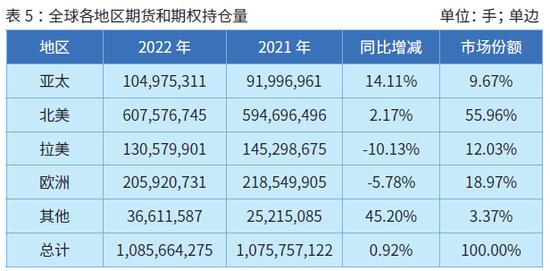 国际期货业协会：2022年全球期货和期权成交量为838.48亿手 创历史新纪录