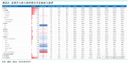 消费之“源”：美国消费韧性的4个解释（国金宏观·赵伟团队）