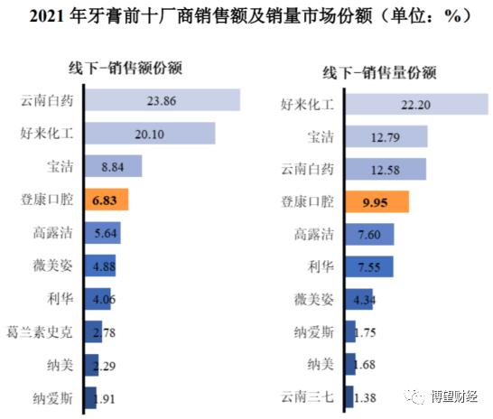 冷酸灵母公司登康口腔冲刺IPO，曾三年六次分红，25%利润靠政府补贴