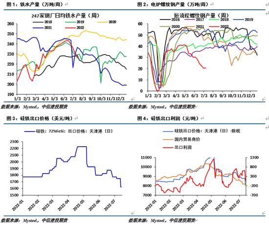 中信建投期货：硅铁负反馈尚未结束 下方极限支撑在哪？