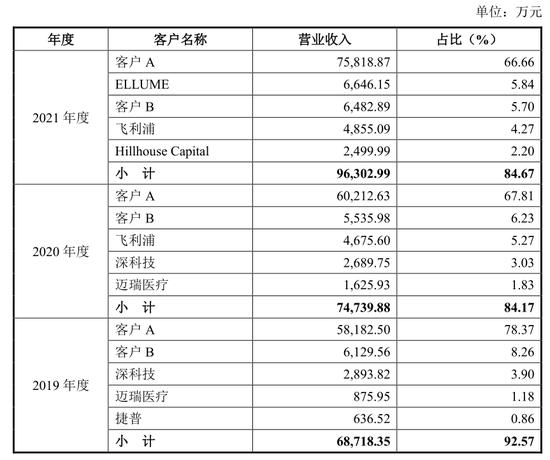 美好医疗上市：代工效益降低，产品利润变薄，毛利率下降，成本越来越高，没有议价能力