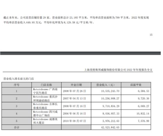 知名品牌美邦服饰6.8亿卖楼自救！所售房产价格十年涨3亿