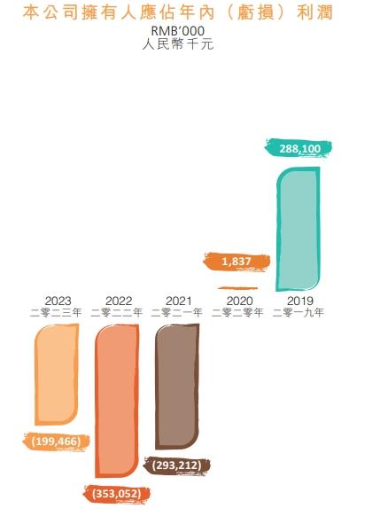 呷哺呷哺去年亏损收窄至1.99亿元  创始人贺光启：2023年整个餐饮行业“内卷”严重