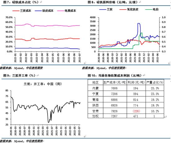 中信建投期货：硅铁负反馈尚未结束 下方极限支撑在哪？