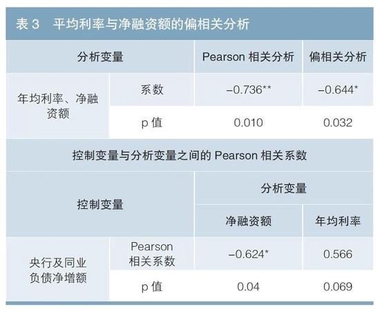 债券发行人会主动择时吗？——政策性银行、商业银行、证券公司融资行为分析