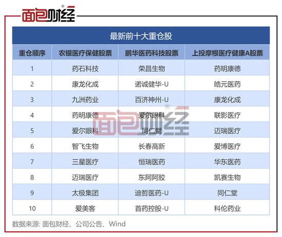 3只医疗主题基金PK：鹏华基金长期业绩垫底，农银汇理基金经理更换频繁