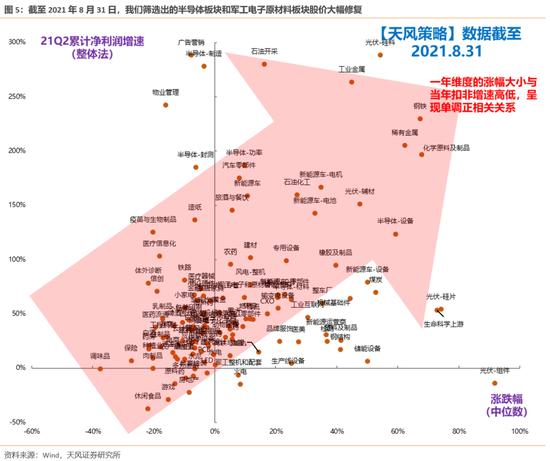 天风策略：哪些股价背离了一季报的行业可能有修复机会？