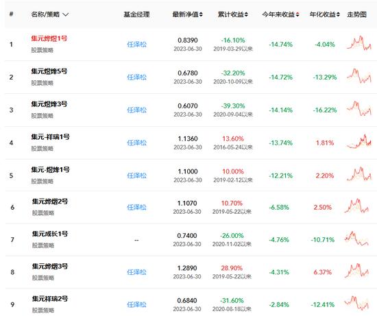 任泽松管理的“集元-祥瑞1号”旗下基金2周跌超40%，昔日“公募一哥”怎么了？