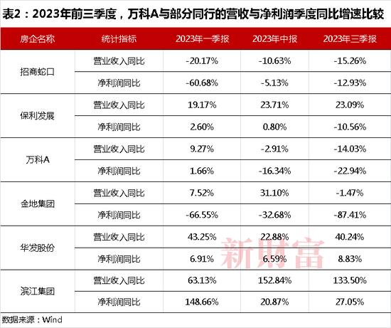 万科“惊魂”！美元债券跌幅创纪录，股价回到7年前，基本面究竟如何？