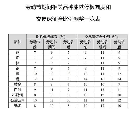 劳动节假期各大期货交易所保证金标准调整情况