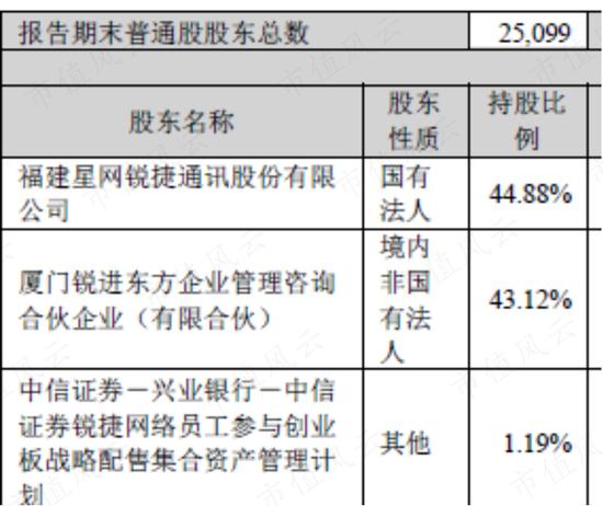 国企员工大比例持股44%！去年营收破百亿，三季报利润腰斩，锐捷网络：数字“新基建”领军企业冷思考