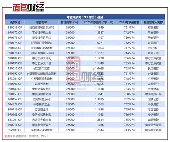 招商资管货基管理费率高达市场均值3倍，收益率垫底