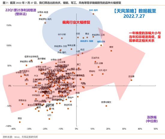 天风策略：哪些股价背离了一季报的行业可能有修复机会？