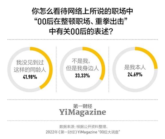 调查：78.57%的00后对996持负面印象，更趋向朝九晚五、稳定的职场环境