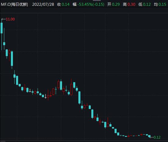 青岛国资20亿投资只剩1600万，每日优鲜150亿总融资已烧完？股价暴跌99%！