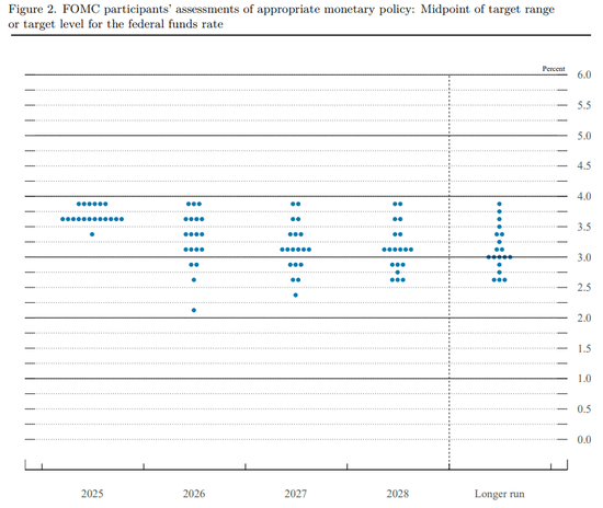 美联储仍然预计明年只会降息一次