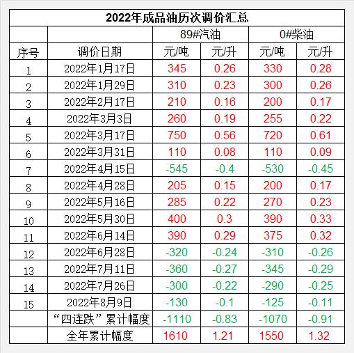 就在今晚！年内油价第五次下跌！却浇不灭消费者买电车的热情，国内车市要“变天”？