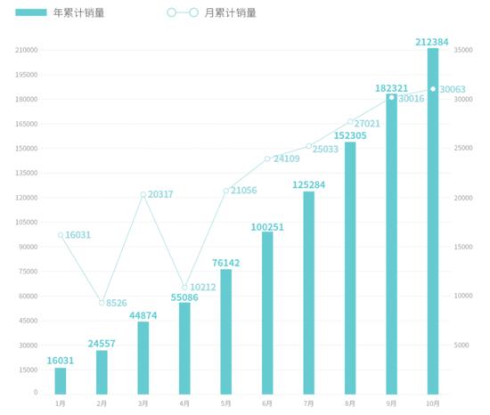 10月电动车销量排名：华为问界进前三！蔚小理不香了