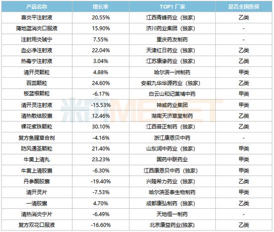 清热解毒中成药TOP20：神威药业降15%，兴隆希力药业降19%，康益药业降16%，白云山和记黄埔、康恩贝等降6%