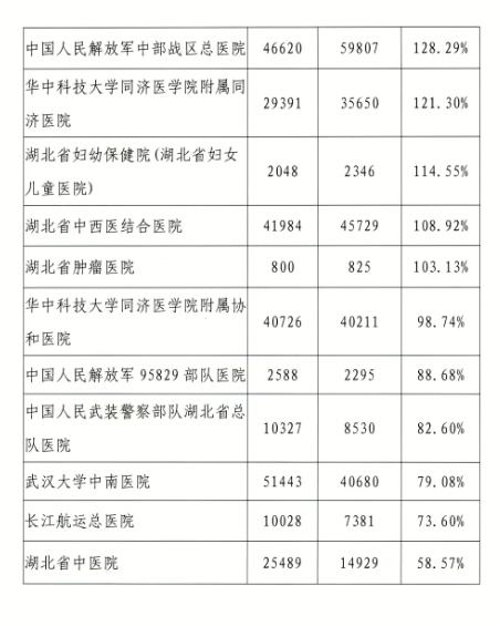 集采药品采购量不达标，多家大三甲被点名：包括武汉大学人民医院、华中科技大学同济医学院附属梨园医院等