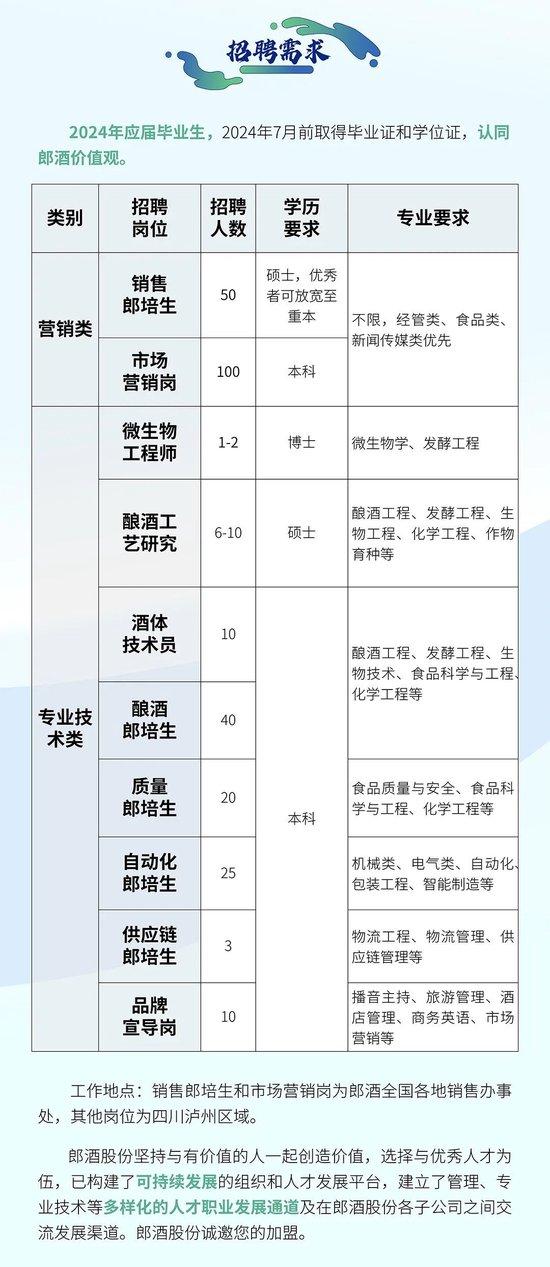 郎酒启动2024届校园招聘，将提供行业领先的薪酬待遇，本科生年入10万以上