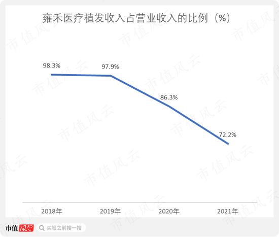 大麦植发：老板涉嫌无证行医长达10年，核心植发业务增长乏力，人均消费持续下滑