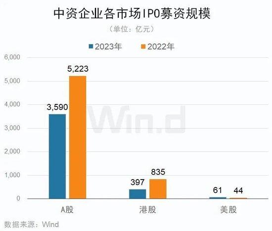 2023年度中资企业全球IPO排行榜：共完成IPO上市412起 募资规模合计约4047亿元