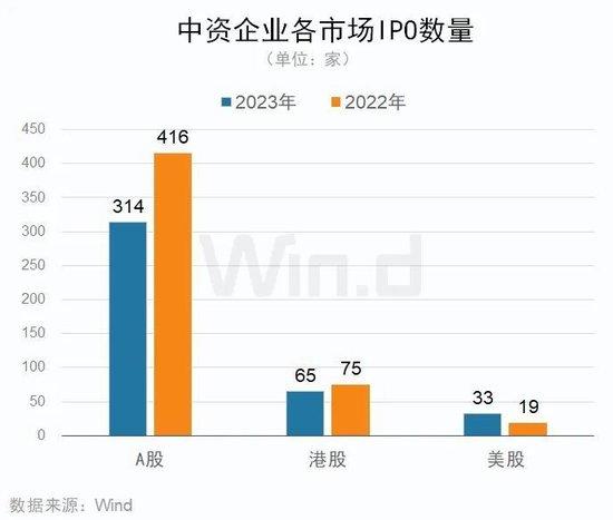 2023年度中资企业全球IPO排行榜：共完成IPO上市412起 募资规模合计约4047亿元