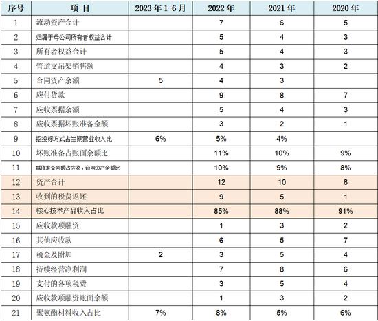 德和科技主板IPO:28项关键披露数据呈现规律性变化 是否存在过度人为操控