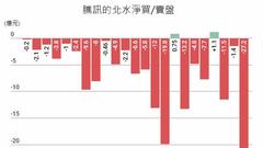 腾讯绩前遭北水单月狠沽145亿元 沦为"提款机"风险大