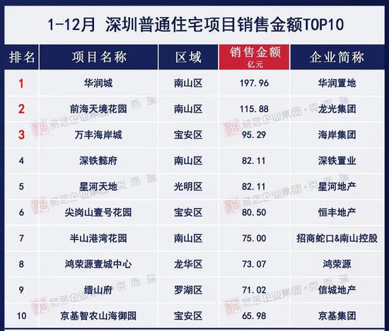 去年北京和深圳哪家开发商卖得最好？哪家开发商拿地最多？