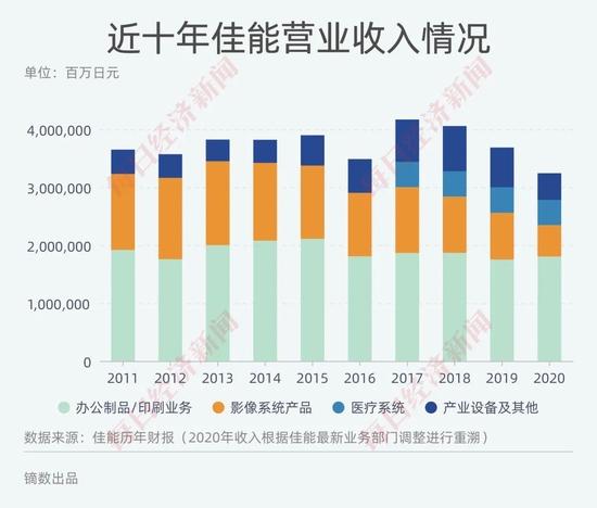 佳能关闭珠海大厂：相机败于手机？翻开10年财报，揭秘公司真实境况