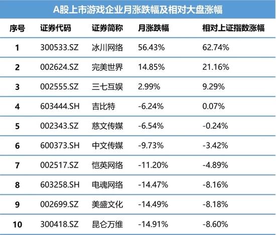 4月游戏上市公司财经分析：政策带来的利好，能支撑股价多久