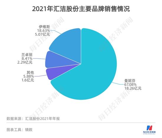 员工、高管、场地、设备部分来自注销子公司 汇洁股份第一大供应商是“借尸还魂”还是毫无关联？