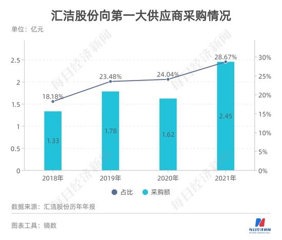 员工、高管、场地、设备部分来自注销子公司 汇洁股份第一大供应商是“借尸还魂”还是毫无关联？