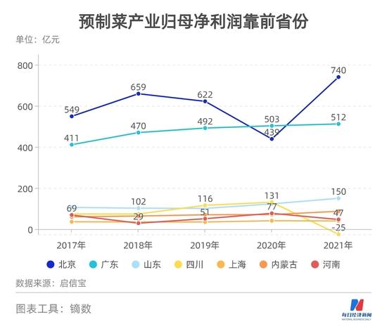 预制菜大省哪个强？论经营规模，北京第一，论家数，山东称雄