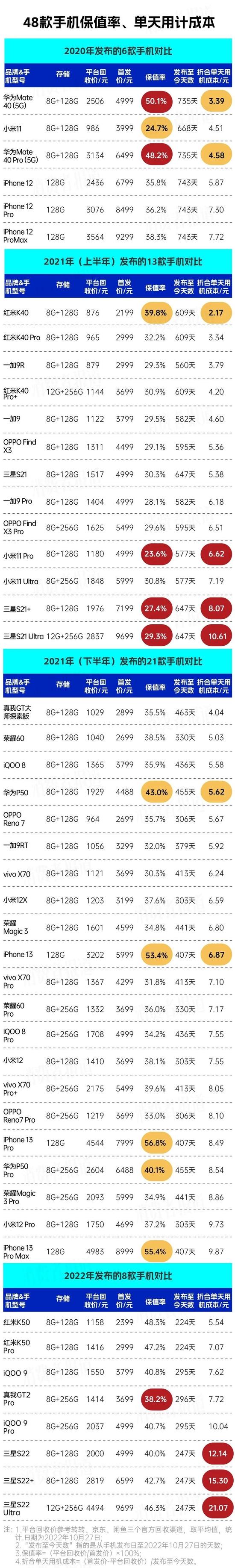 48款手机用机成本对比：苹果与部分安卓旗舰相当 三星手机成“跳水王”