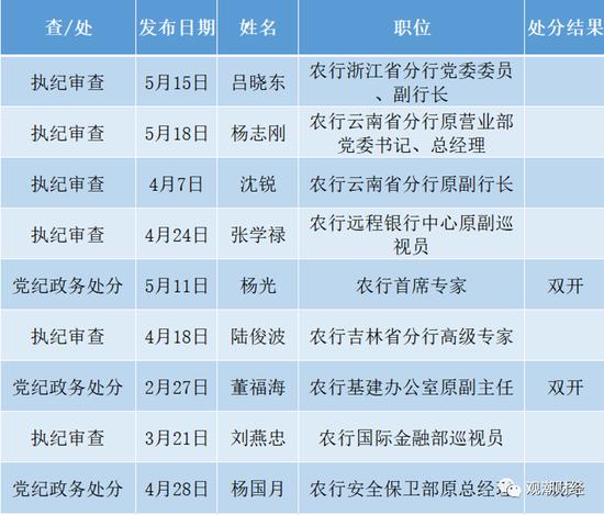 赵富洲、张东向被查！金融反腐，年内被查人数增至87人